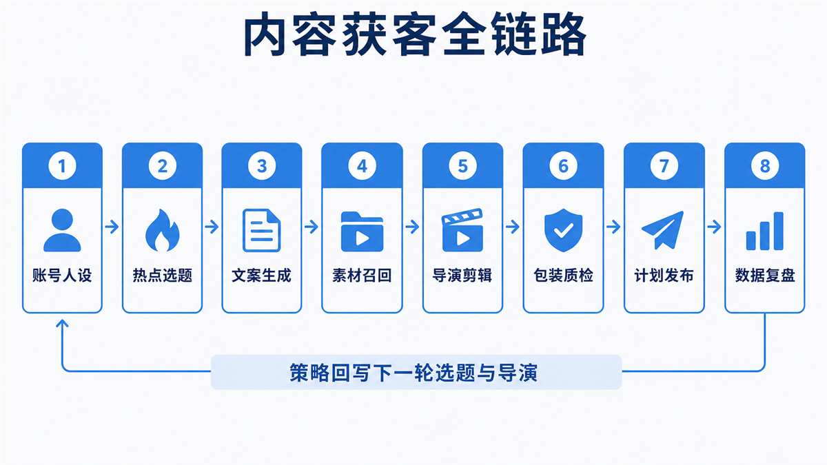 获客智能体试用从输入到输出的验收流程