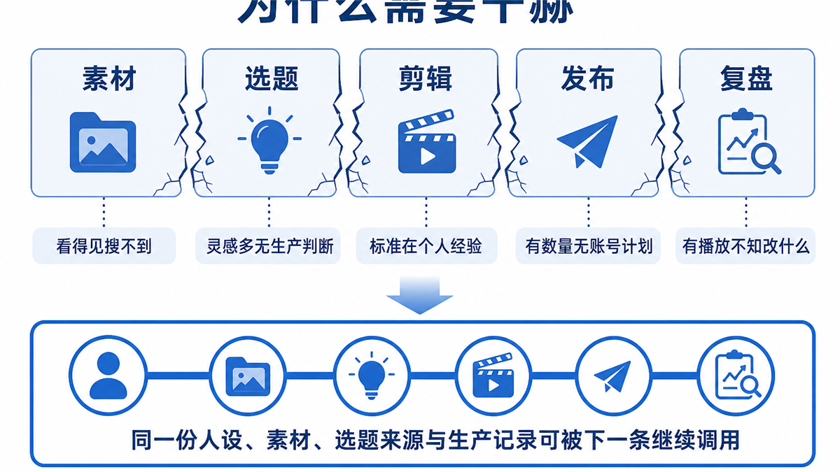 门店文案从客户问题到证据镜头的拆解示意图