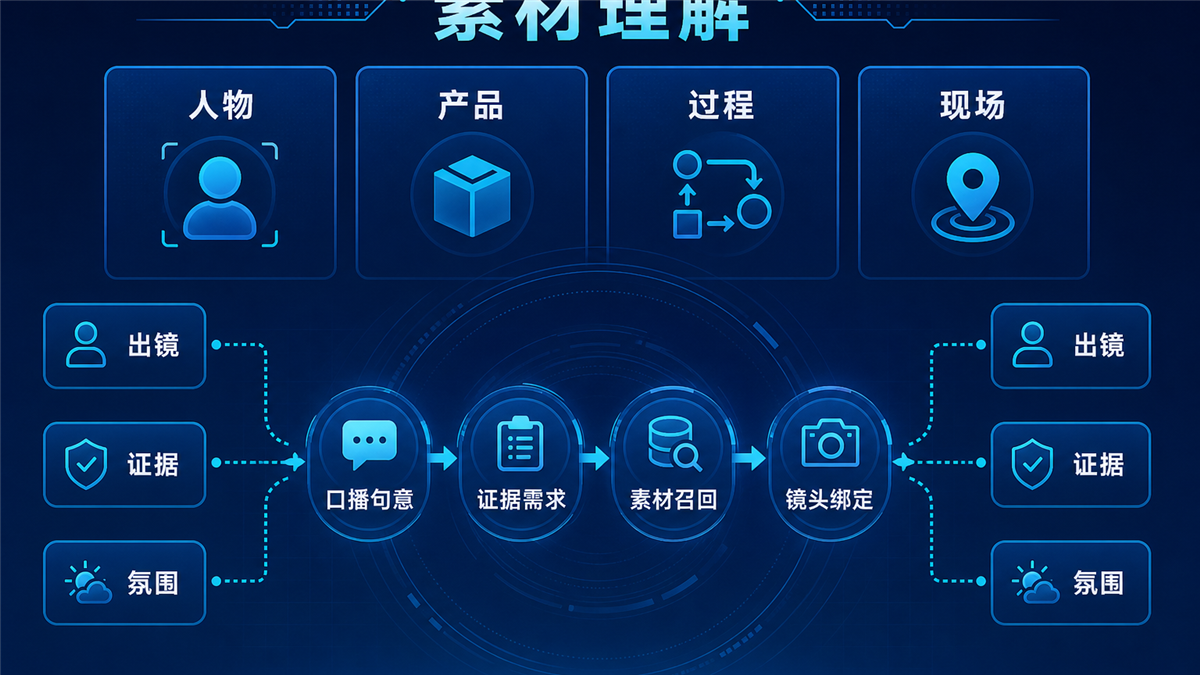 人物、产品、过程、现场的素材理解与镜头绑定示意图