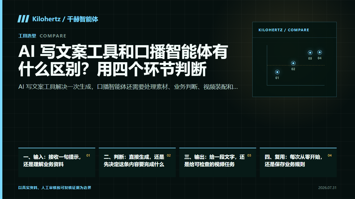AI 写文案工具和口播智能体有什么区别？用四个环节判断封面